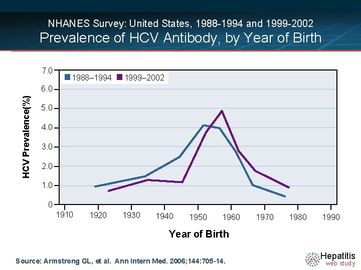 NHANES Survey: United States, 1988 -1994 and 1999 -2002 Prevalence of HCV Antibody, by