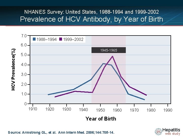 NHANES Survey: United States, 1988 -1994 and 1999 -2002 Prevalence of HCV Antibody, by