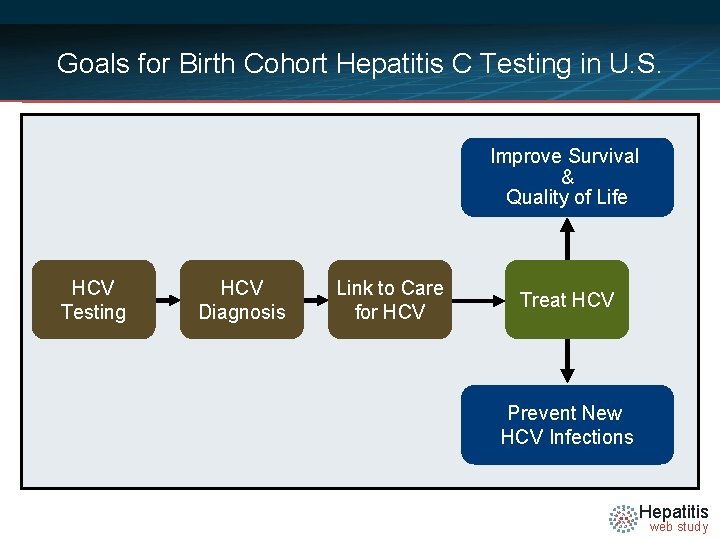 Goals for Birth Cohort Hepatitis C Testing in U. S. Improve Survival & Quality