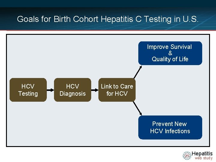 Goals for Birth Cohort Hepatitis C Testing in U. S. Improve Survival & Quality