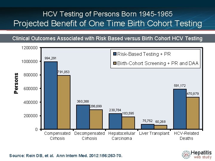 HCV Testing of Persons Born 1945 -1965 Projected Benefit of One Time Birth Cohort