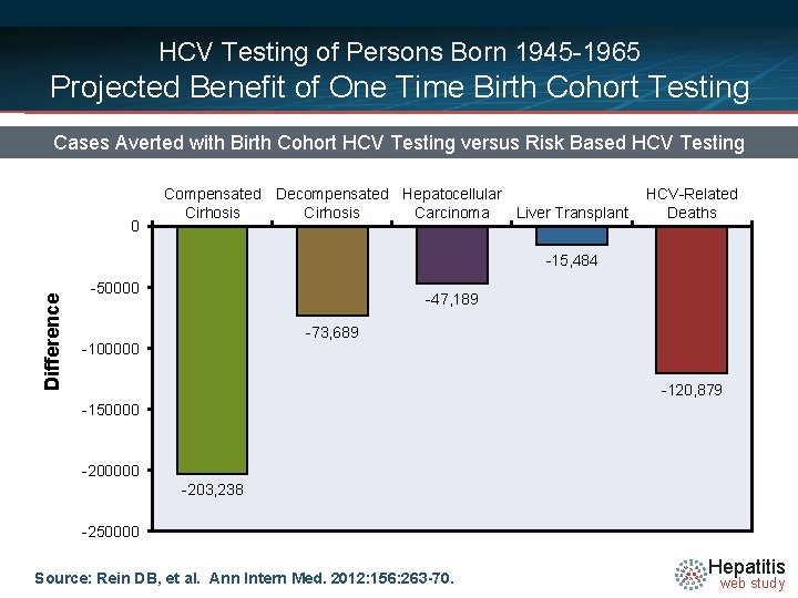 HCV Testing of Persons Born 1945 -1965 Projected Benefit of One Time Birth Cohort