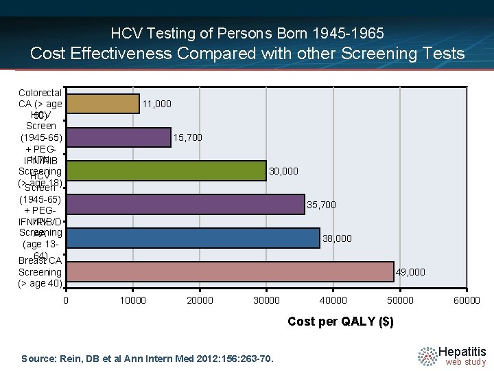 HCV Testing of Persons Born 1945 -1965 Cost Effectiveness Compared with other Screening Tests