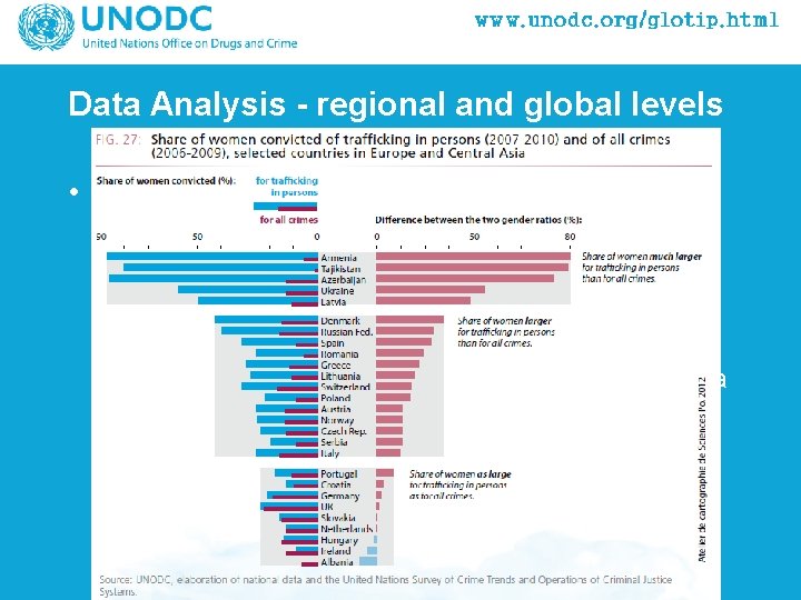 Data Analysis - regional and global levels • Patterns aggregation at higher geographical level;