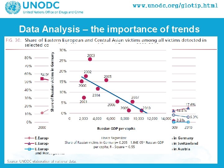 Data Analysis – the importance of trends 