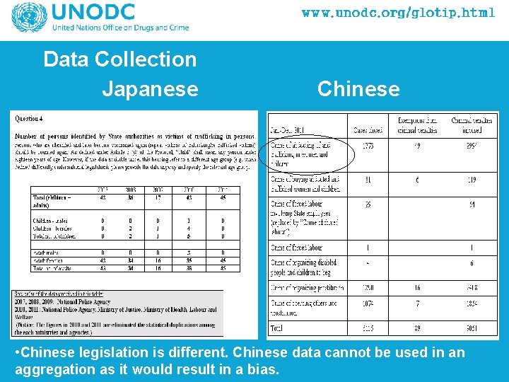 Data Collection Japanese Chinese • Chinese legislation is different. Chinese data cannot be used