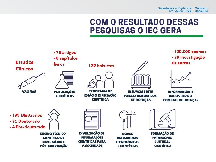 Estudos Clínicos - 135 Mestrados - 91 Doutorado - 4 Pós-doutorado - 76 artigos