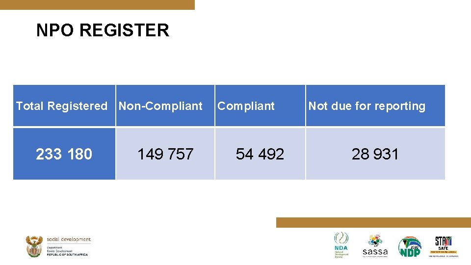 NPO REGISTER Total Registered Non-Compliant 233 180 149 757 Compliant 54 492 Not due