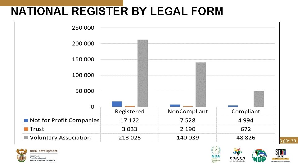 NATIONAL REGISTER BY LEGAL FORM BUILDING A CARING SOCIETY. TOGETHER. www. dsd. gov. za