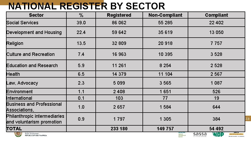 NATIONAL REGISTER BY SECTOR Sector % Registered Non-Compliant Social Services 39. 0 86 062