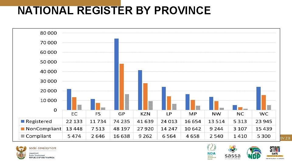 NATIONAL REGISTER BY PROVINCE BUILDING A CARING SOCIETY. TOGETHER. www. dsd. gov. za 