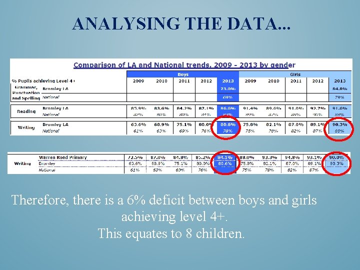 ANALYSING THE DATA. . . Therefore, there is a 6% deficit between boys and