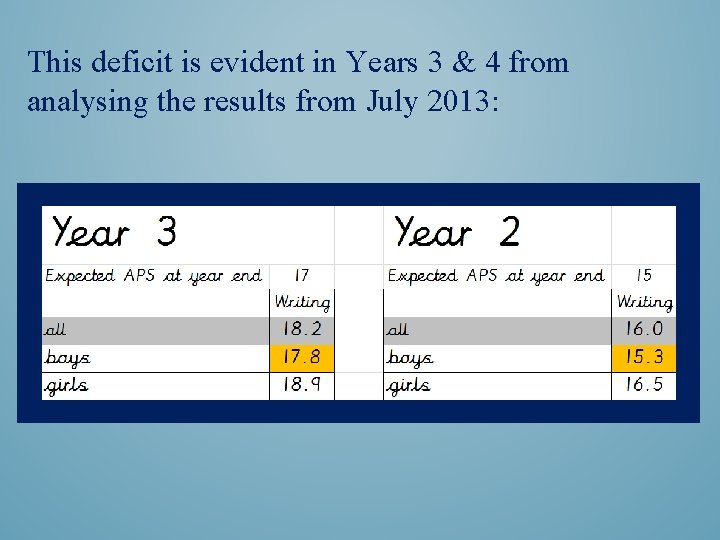 This deficit is evident in Years 3 & 4 from analysing the results from