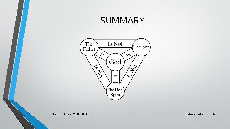 SUMMARY TUESDAY BIBLE STUDY: THE GODHEAD 2/18/2021 2: 10 PM 16 