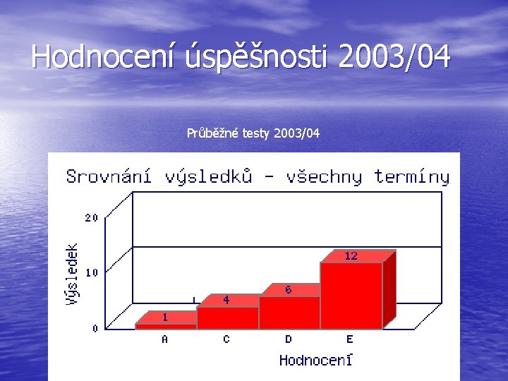 Hodnocení úspěšnosti 2003/04 Průběžné testy 2003/04 