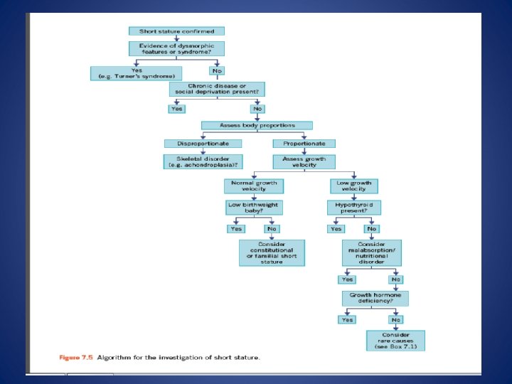  • Figure shows an algorithm for the investigation of short stature. 