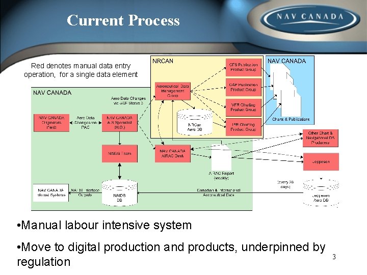 Current Process Red denotes manual data entry operation, for a single data element •