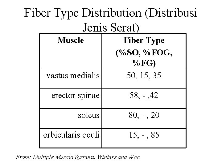 Fiber Type Distribution (Distribusi Jenis Serat) Muscle vastus medialis Fiber Type (%SO, %FOG, %FG)