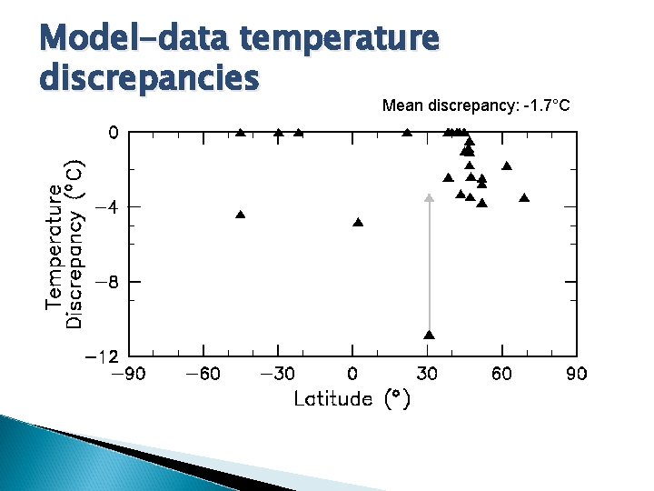 Model-data temperature discrepancies Mean discrepancy: -1. 7°C 