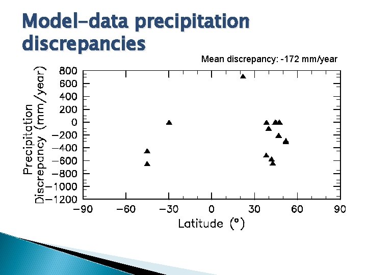 Model-data precipitation discrepancies Mean discrepancy: -172 mm/year 