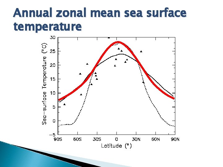 Annual zonal mean sea surface temperature 