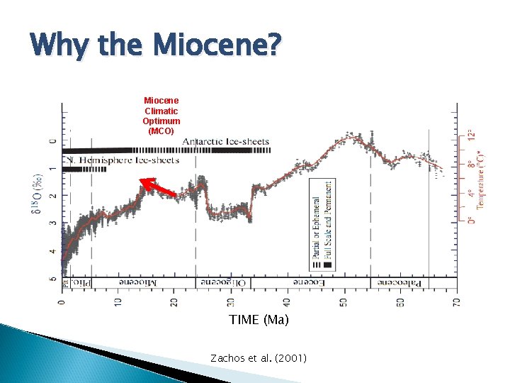 Why the Miocene? Miocene Climatic Optimum (MCO) TIME (Ma) Zachos et al. (2001) 