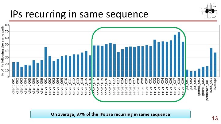 IPs recurring in same sequence On average, 37% of the IPs are recurring in