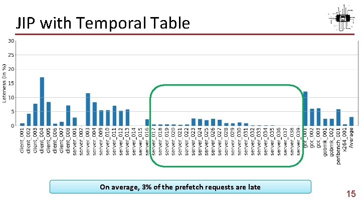 JIP with Temporal Table On average, 3% of the prefetch requests are late 15