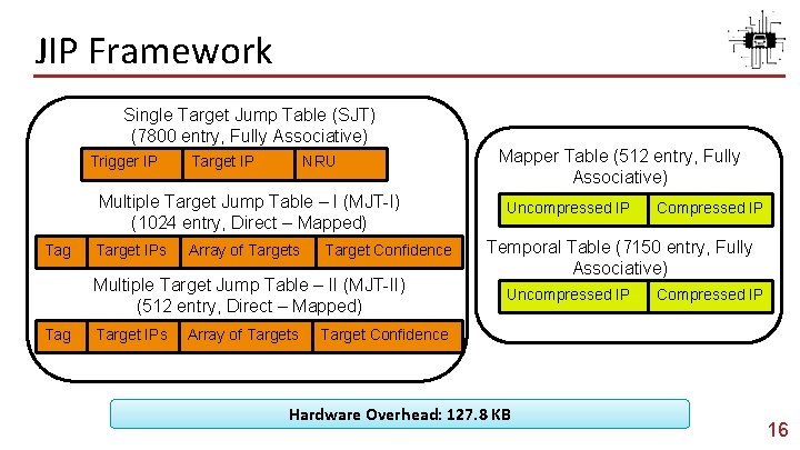 JIP Framework Single Target Jump Table (SJT) (7800 entry, Fully Associative) Trigger IP Target