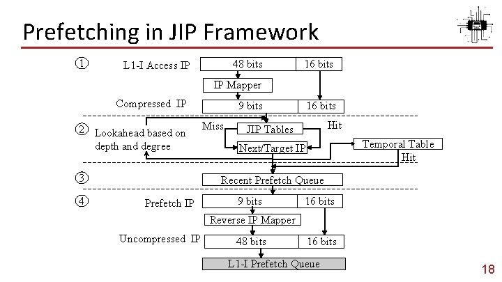 Prefetching in JIP Framework 1 48 bits L 1 -I Access IP 16 bits