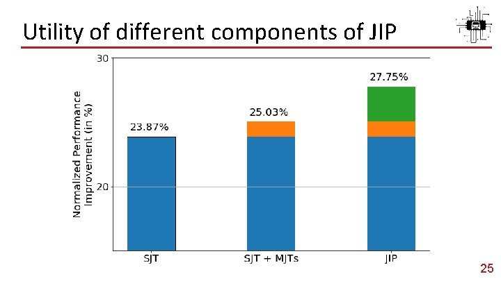 Utility of different components of JIP 25 