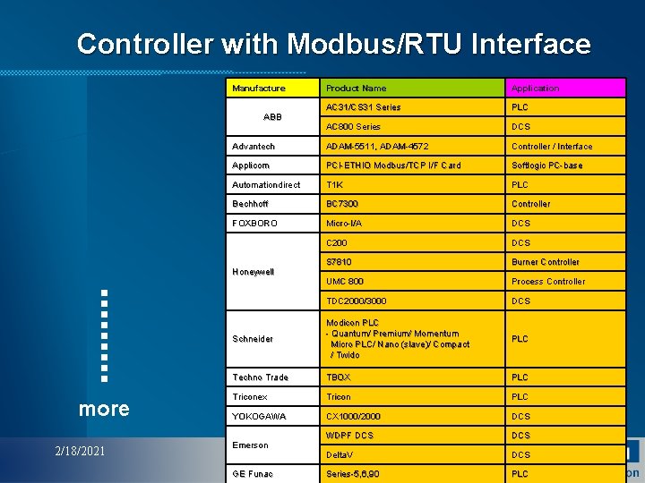Controller with Modbus/RTU Interface Manufacture Product Name Application AC 31/CS 31 Series PLC AC