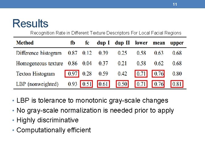 11 Results Recognition Rate in Different Texture Descriptors For Local Facial Regions • LBP