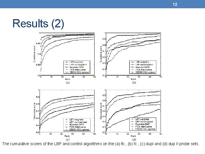 12 Results (2) The cumulative scores of the LBP and control algorithms on the