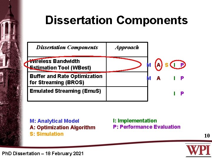 Dissertation Components Approach Wireless Bandwidth Estimation Tool (WBest) M A S I P Buffer