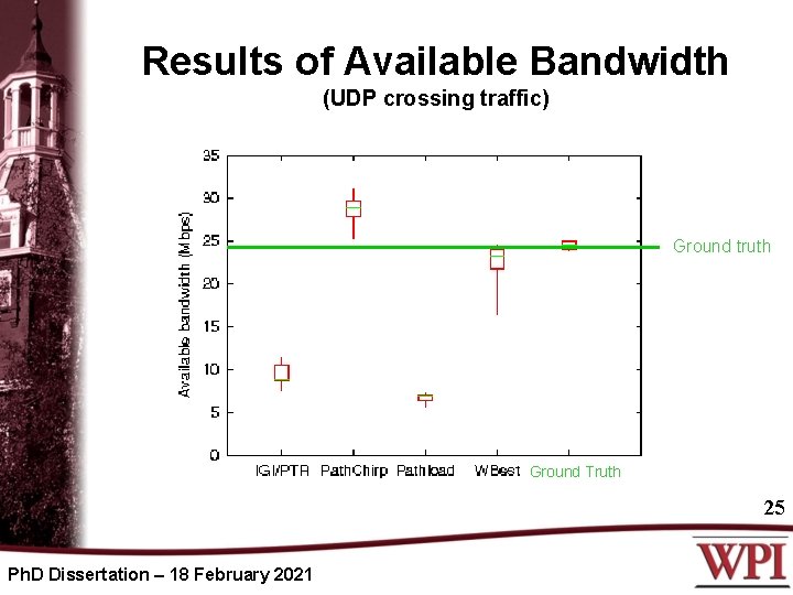 Results of Available Bandwidth (UDP crossing traffic) Ground truth Ground Truth 25 Ph. D