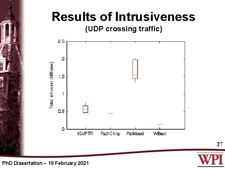 Results of Intrusiveness (UDP crossing traffic) 27 Ph. D Dissertation – 18 February 2021