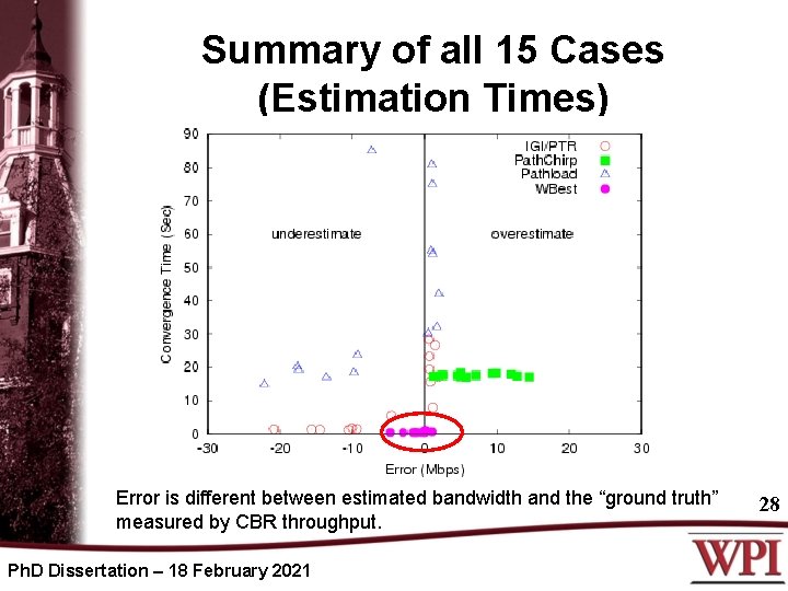Summary of all 15 Cases (Estimation Times) Error is different between estimated bandwidth and
