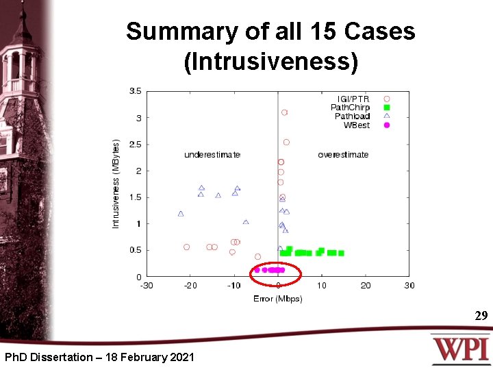 Summary of all 15 Cases (Intrusiveness) 29 Ph. D Dissertation – 18 February 2021