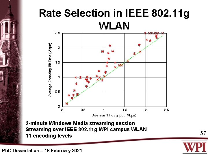 Rate Selection in IEEE 802. 11 g WLAN 2 -minute Windows Media streaming session