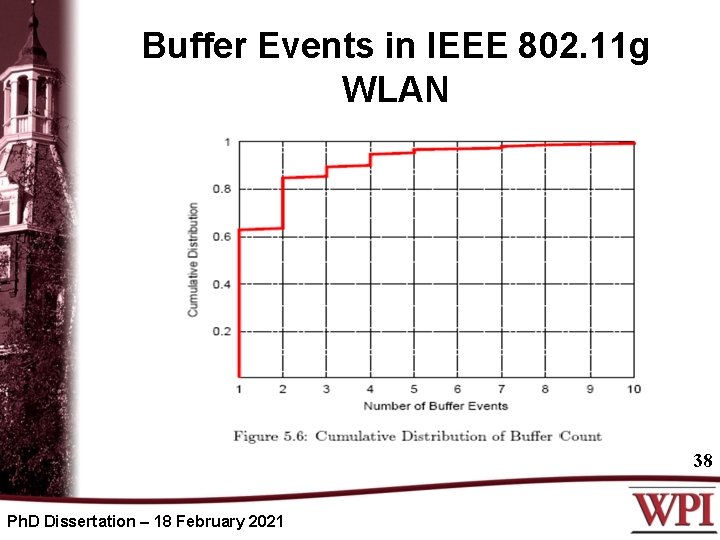 Buffer Events in IEEE 802. 11 g WLAN 38 Ph. D Dissertation – 18