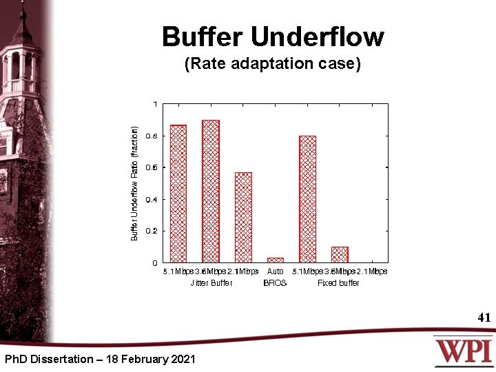 Buffer Underflow (Rate adaptation case) 41 Ph. D Dissertation – 18 February 2021 