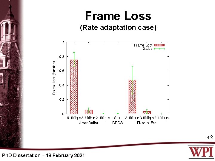 Frame Loss (Rate adaptation case) 42 Ph. D Dissertation – 18 February 2021 