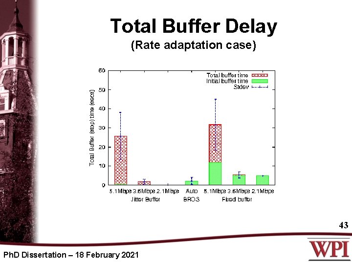 Total Buffer Delay (Rate adaptation case) 43 Ph. D Dissertation – 18 February 2021