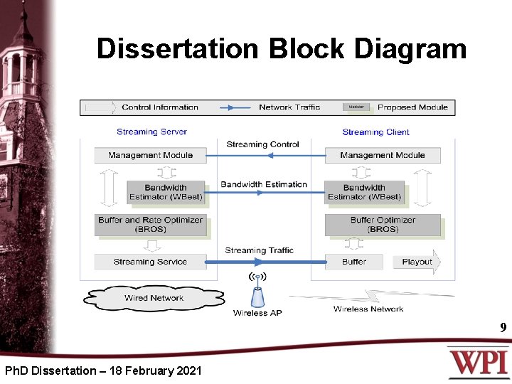 Dissertation Block Diagram 9 Ph. D Dissertation – 18 February 2021 