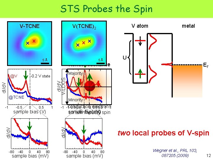 STS Probes the Spin V-TCNE V(TCNE)2 5Å 5Å @V DFT Kondo resonance 0 0.