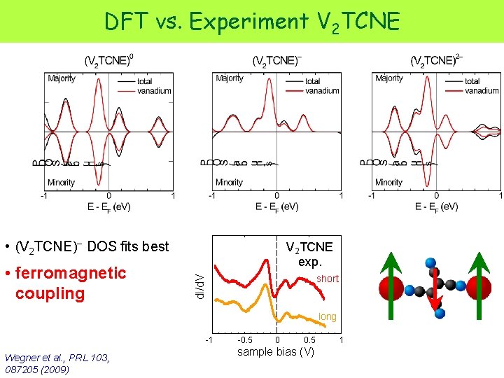 DFT vs. Experiment V 2 TCNE • (V 2 TCNE)− DOS fits best short