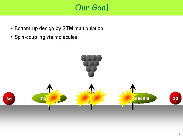 Our Goal • Bottom-up design by STM manipulation • Spin-coupling via molecules 3 d