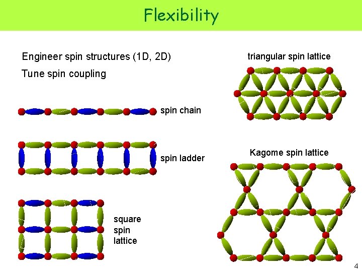 Flexibility Engineer spin structures (1 D, 2 D) triangular spin lattice Tune spin coupling