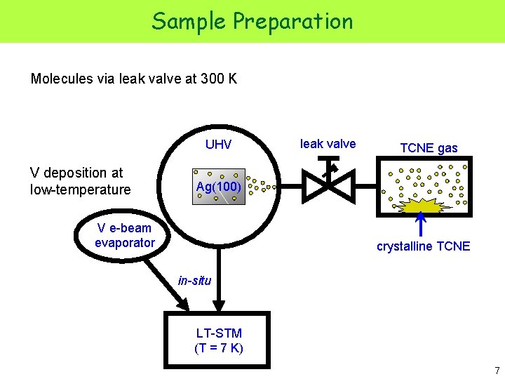 Sample Preparation Molecules via leak valve at 300 K UHV V deposition at low-temperature